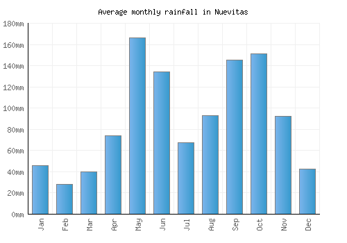 Nuevitas monthly rainfall chart (mm)