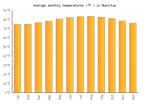 Nuevitas average temperature chart (Fahrenheit)