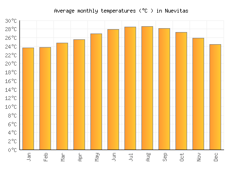 Nuevitas average temperature chart (Celsius)