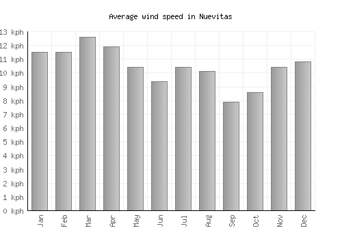 Nuevitas average winspeed by month (km/h)