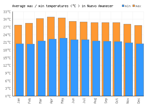 Nuevo Amanecer average minimum / maximum temperatures (Celsius)
