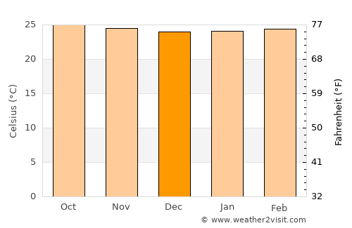 Nuevo Amanecer average temperature in December