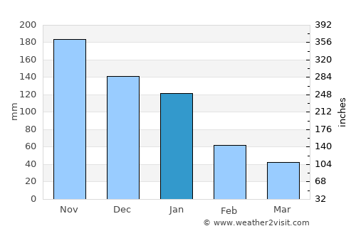 Nuevo Amanecer average rain in January