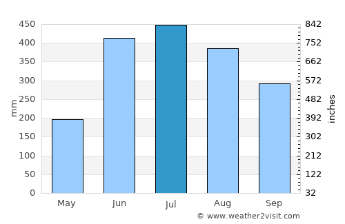 Nuevo Amanecer average rain in July