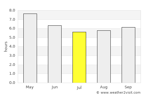 Nuevo Amanecer average rain in July