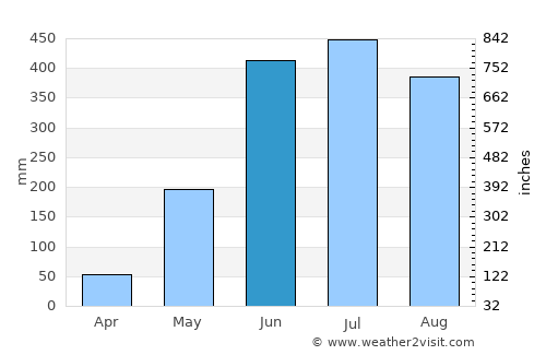 Nuevo Amanecer average rain in June