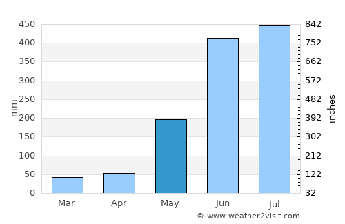 Nuevo Amanecer average rain in May