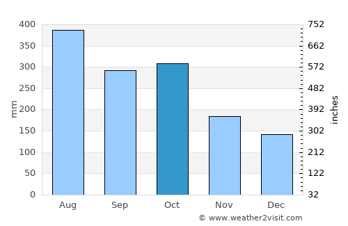 Nuevo Amanecer average rain in October