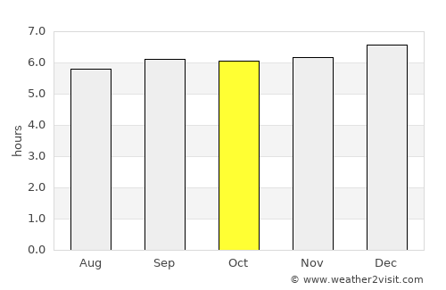 Nuevo Amanecer average rain in October