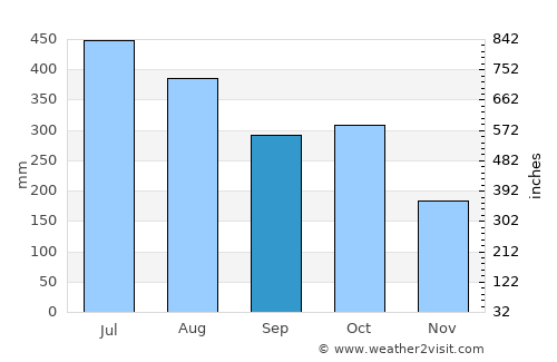 Nuevo Amanecer average rain in September