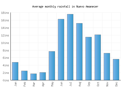 Nuevo Amanecer monthly rainfall chart (inches)