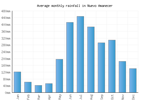 Nuevo Amanecer monthly rainfall chart (mm)