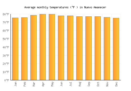 Nuevo Amanecer average temperature chart (Fahrenheit)