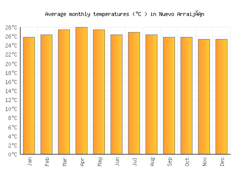 Nuevo Arraiján average temperature chart (Celsius)