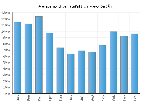 Nuevo Berlín monthly rainfall chart (mm)