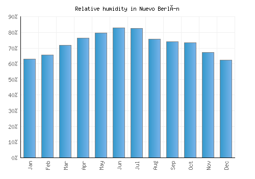 Nuevo Berlín relative humidity averages