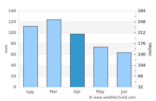 Nuevo Berlín average rain in April