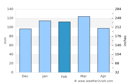 Nuevo Berlín average rain in February