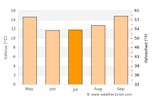 Nuevo Berlín average temperature in July