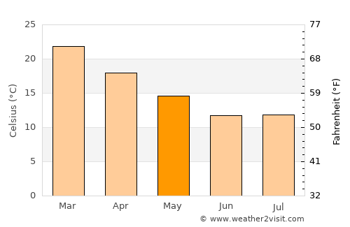 Nuevo Berlín average temperature in May