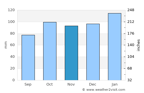 Nuevo Berlín average rain in November