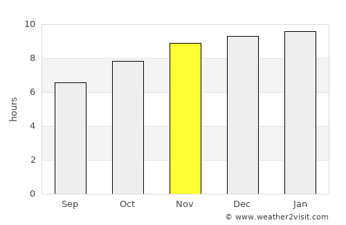 Nuevo Berlín average rain in November
