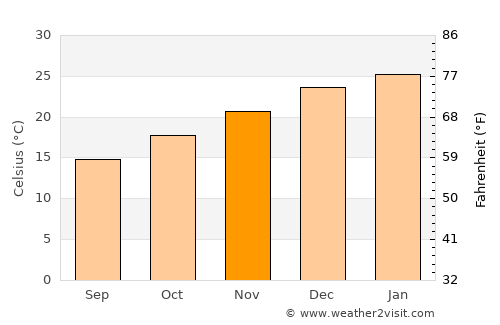 Nuevo Berlín average temperature in November
