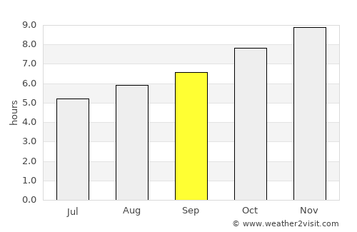 Nuevo Berlín average rain in September