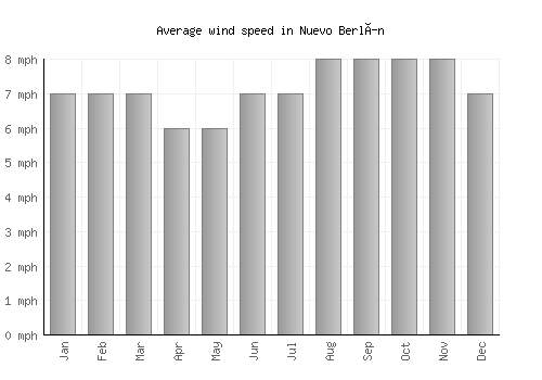 Nuevo Berlín average winspeed by month (mph)
