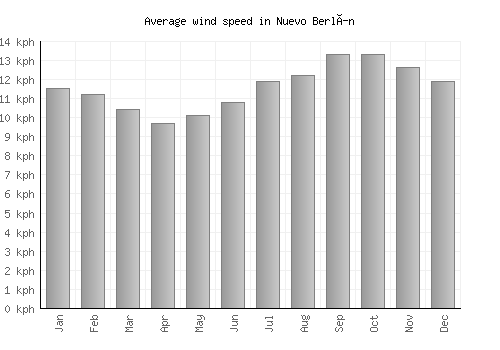 Nuevo Berlín average winspeed by month (km/h)