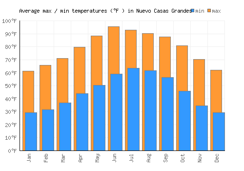 Nuevo Casas Grandes average minimum / maximum temperatures (Fahrenheit)