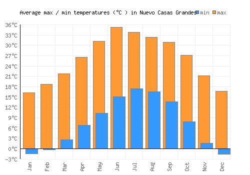 Nuevo Casas Grandes average minimum / maximum temperatures (Celsius)