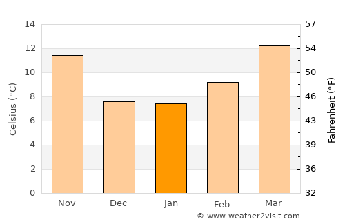 Nuevo Casas Grandes average temperature in January