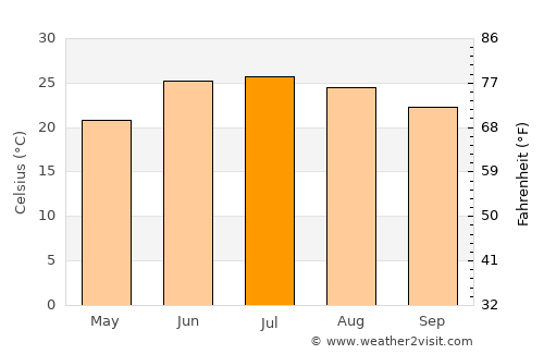 Nuevo Casas Grandes average temperature in July