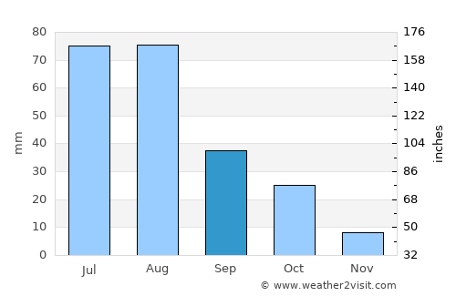 Nuevo Casas Grandes average rain in September
