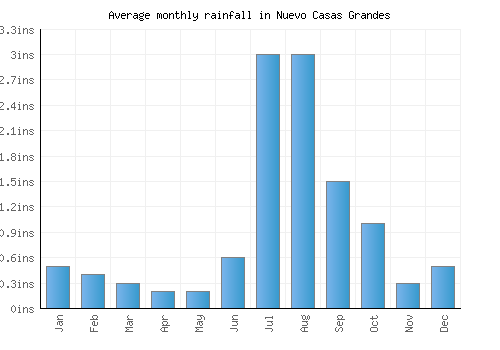 Nuevo Casas Grandes monthly rainfall chart (inches)