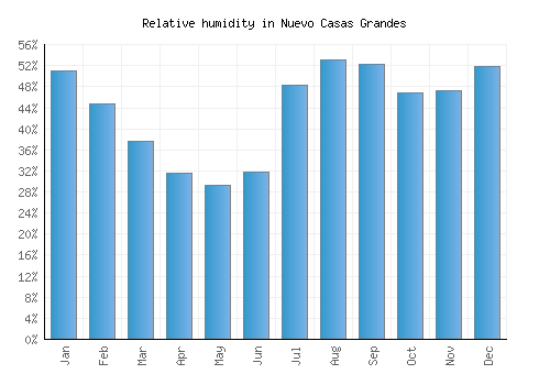 Nuevo Casas Grandes relative humidity averages