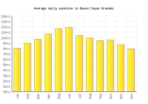 Nuevo Casas Grandes average daily sunshine chart