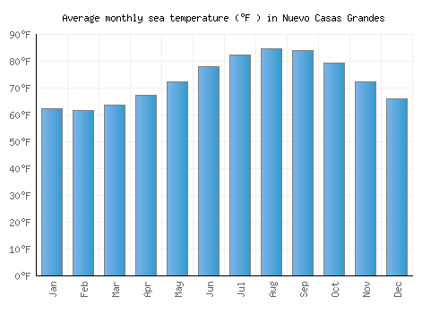 Nuevo Casas Grandes average sea temperature chart (Fahrenheit)
