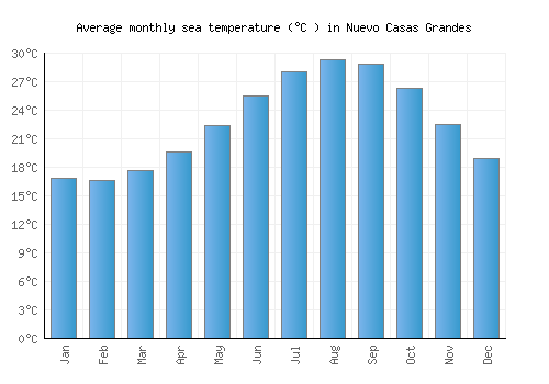 Nuevo Casas Grandes average sea temperature chart (Celsius)
