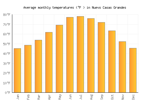 Nuevo Casas Grandes average temperature chart (Fahrenheit)