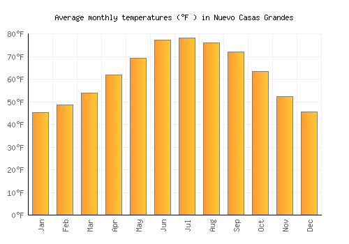 Nuevo Casas Grandes Weather averages & monthly Temperatures | Mexico |  Weather-2-Visit