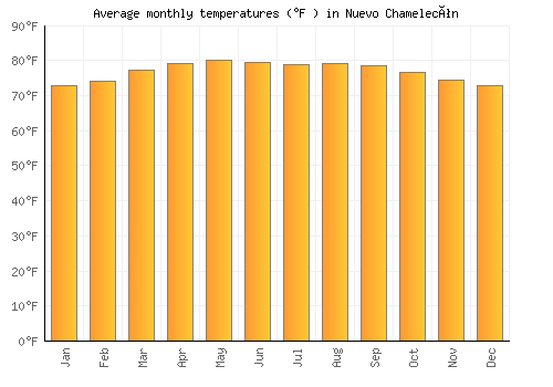 Nuevo Chamelecón average temperature chart (Fahrenheit)
