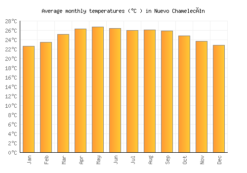 Nuevo Chamelecón average temperature chart (Celsius)
