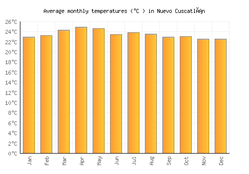 Nuevo Cuscatlán average temperature chart (Celsius)