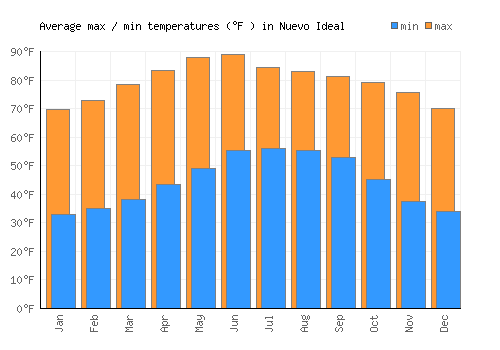 Nuevo Ideal average minimum / maximum temperatures (Fahrenheit)