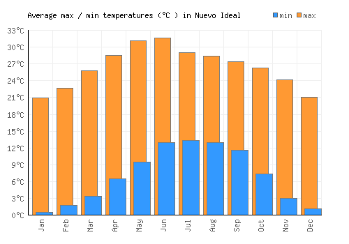 Nuevo Ideal average minimum / maximum temperatures (Celsius)