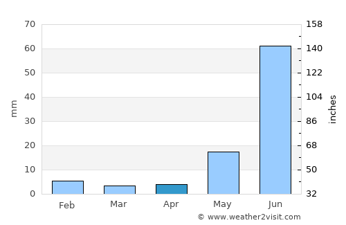 Nuevo Ideal average rain in April