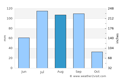 Nuevo Ideal average rain in August