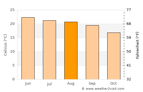 Nuevo Ideal average temperature in August